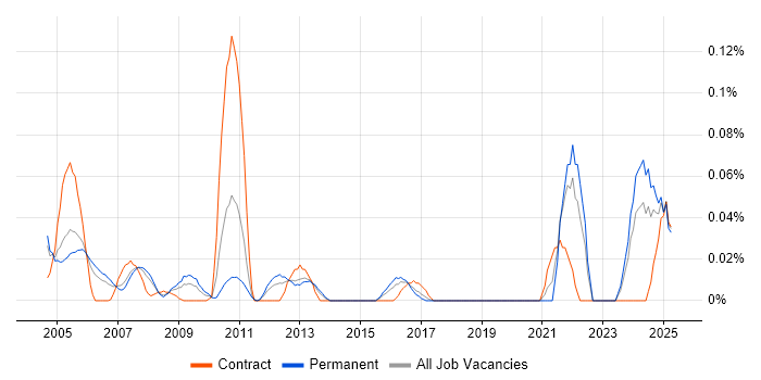 Job vacancy trend for Rockwell in the Thames Valley