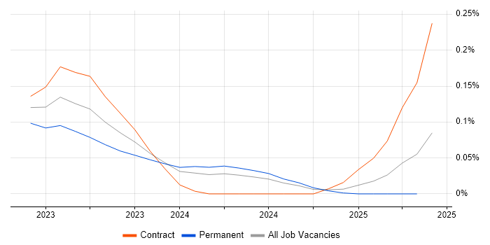 Job vacancy trend for Rocky in the Thames Valley Job vacancy trend for Rocky in the Thames Valley