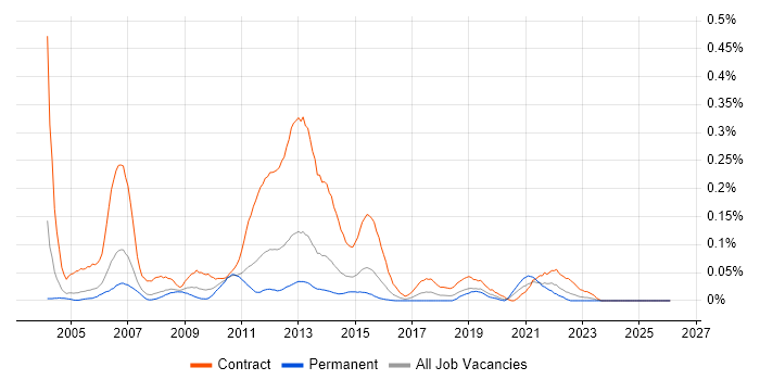 Rollout Manager job vacancy trend in the Thames Valley