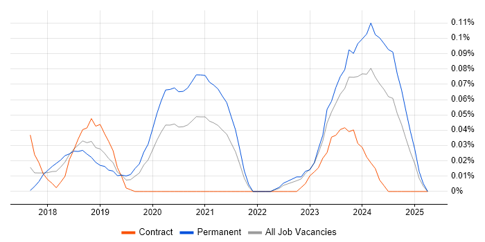 Job vacancy trend for rollup.js in the Thames Valley Job vacancy trend for rollup.js in the Thames Valley