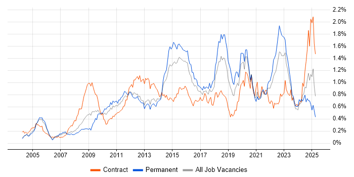 Job vacancy trend for Root Cause Analysis in the Thames Valley Job vacancy trend for Root Cause Analysis in the Thames Valley