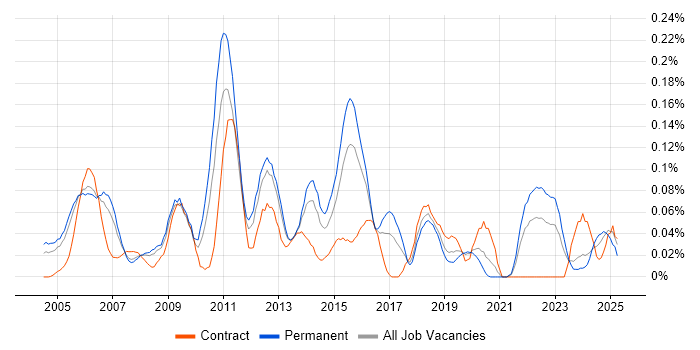 Job vacancy trend for RS-232 in the Thames Valley Job vacancy trend for RS-232 in the Thames Valley