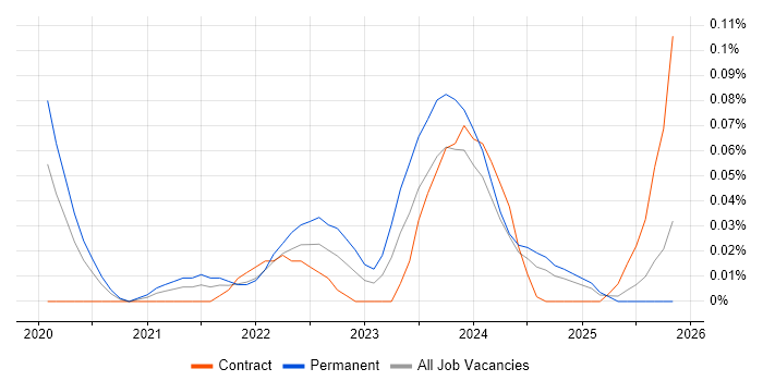 Rubrik job vacancy trend in the Thames Valley