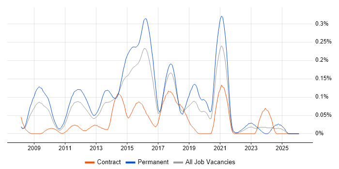 Ruby Developer job vacancy trend in the Thames Valley