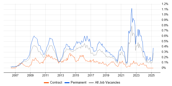 Job vacancy trend for Ruby on Rails in the Thames Valley Job vacancy trend for Ruby on Rails in the Thames Valley