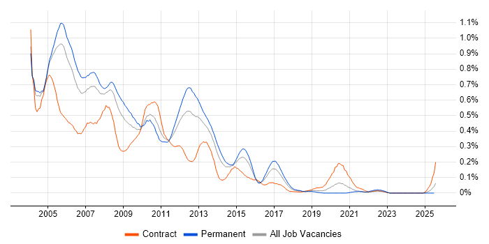 Job vacancy trend for RUP in the Thames Valley Job vacancy trend for RUP in the Thames Valley