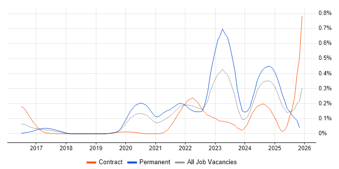 Rust job vacancy trend in the Thames Valley