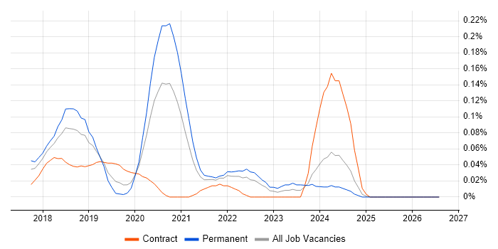 RxJS job vacancy trend in the Thames Valley
