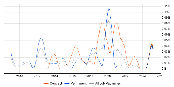 Job vacancy trend for SaaS Architect in the Thames Valley