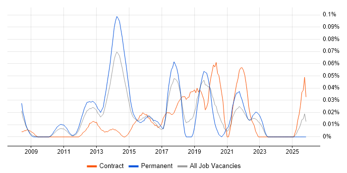 SaaS Project Manager job vacancy trend in the Thames Valley