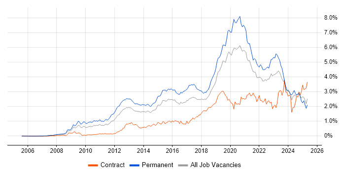 Job vacancy trend for SaaS in the Thames Valley