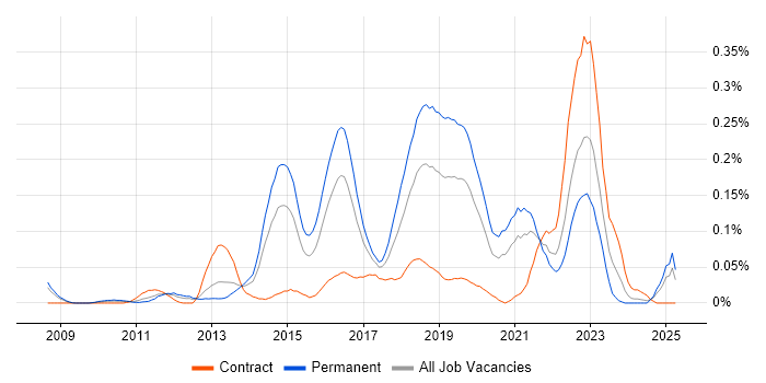 Job vacancy trend for SABSA in the Thames Valley Job vacancy trend for SABSA in the Thames Valley