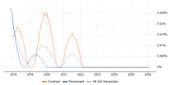 SAFe Agilist job vacancy trend in the Thames Valley