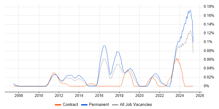 Job vacancy trend for Sage X3 in the Thames Valley Job vacancy trend for Sage X3 in the Thames Valley