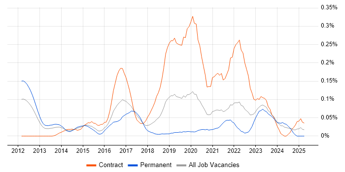 Job vacancy trend for SailPoint in the Thames Valley
