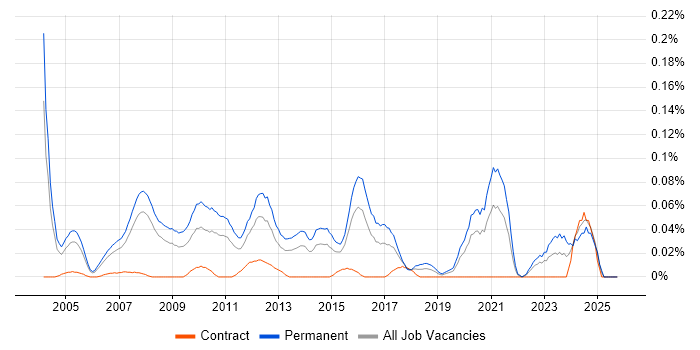 Sales Business Development Manager job vacancy trend in the Thames Valley