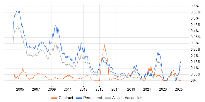 Job vacancy trend for Sales Consultant in the Thames Valley Job vacancy trend for Sales Consultant in the Thames Valley