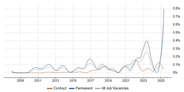 Job vacancy trend for Sales Enablement in the Thames Valley Job vacancy trend for Sales Enablement in the Thames Valley