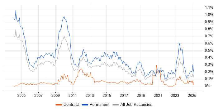 Job vacancy trend for Sales Manager in the Thames Valley Job vacancy trend for Sales Manager in the Thames Valley