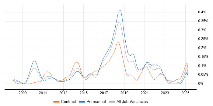 Job vacancy trend for Salesforce Administrator in the Thames Valley