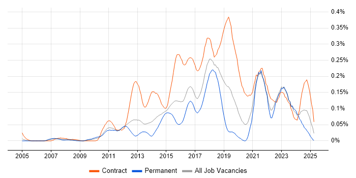 Job vacancy trend for Salesforce Analyst in the Thames Valley