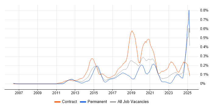 Job vacancy trend for Salesforce Architect in the Thames Valley