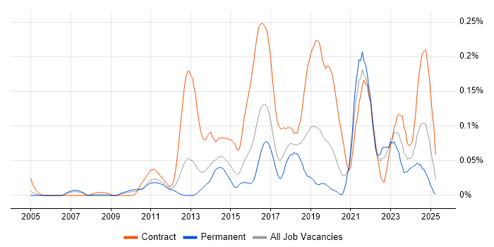Job vacancy trend for Salesforce Business Analyst in the Thames Valley Job vacancy trend for Salesforce Business Analyst in the Thames Valley