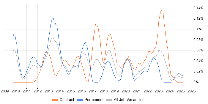 Job vacancy trend for Salesforce Commerce Cloud in the Thames Valley Job vacancy trend for Salesforce Commerce Cloud in the Thames Valley