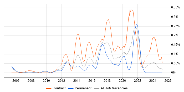 Job vacancy trend for Salesforce Consultant in the Thames Valley Job vacancy trend for Salesforce Consultant in the Thames Valley