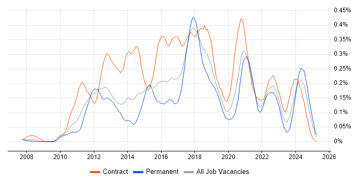 Job vacancy trend for Salesforce Developer in the Thames Valley Job vacancy trend for Salesforce Developer in the Thames Valley