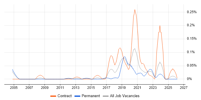Salesforce Engineer job vacancy trend in the Thames Valley