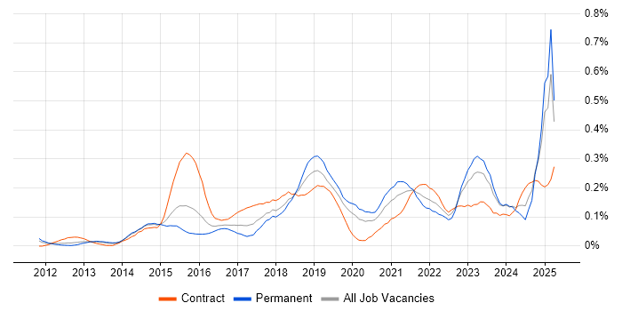 Job vacancy trend for Salesforce Sales Cloud in the Thames Valley