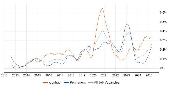 Job vacancy trend for Salesforce Service Cloud in the Thames Valley Job vacancy trend for Salesforce Service Cloud in the Thames Valley