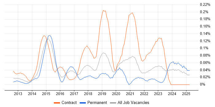Job vacancy trend for Salesforce Solution Architect in the Thames Valley Job vacancy trend for Salesforce Solution Architect in the Thames Valley