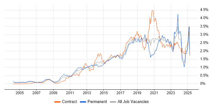 Job vacancy trend for Salesforce in the Thames Valley Job vacancy trend for Salesforce in the Thames Valley