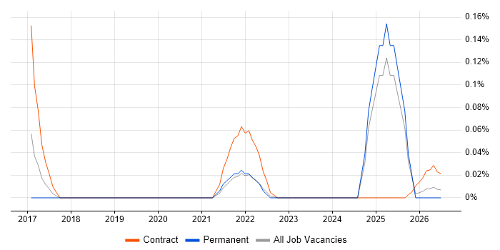Salsify job vacancy trend in the Thames Valley