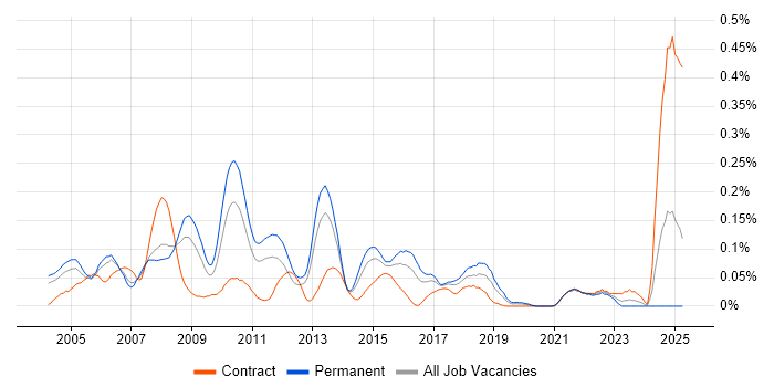 Job vacancy trend for Samba in the Thames Valley Job vacancy trend for Samba in the Thames Valley
