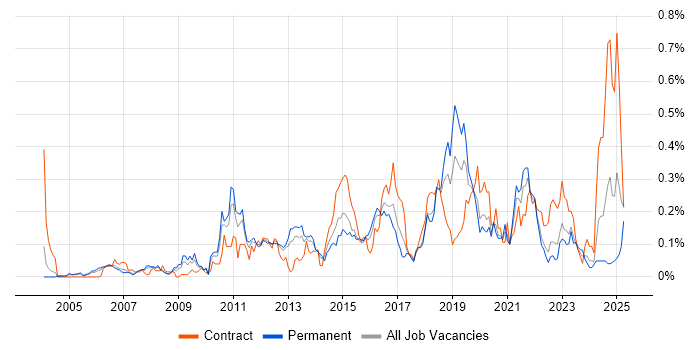 Job vacancy trend for SAML in the Thames Valley Job vacancy trend for SAML in the Thames Valley