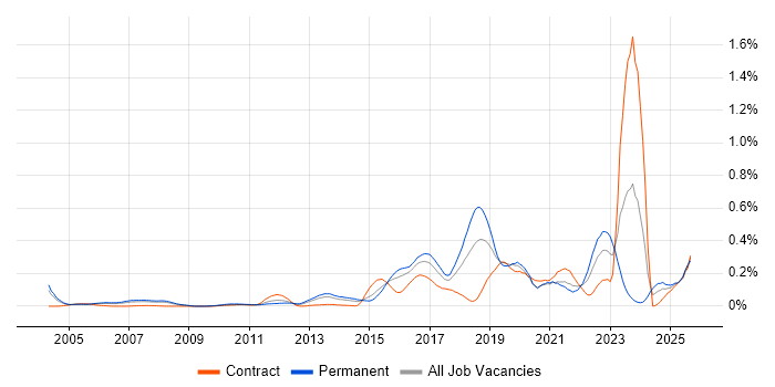 SANS job vacancy trend in the Thames Valley SANS job vacancy trend in the Thames Valley