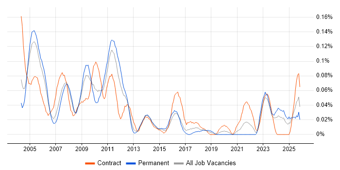 SAP Administrator job vacancy trend in the Thames Valley