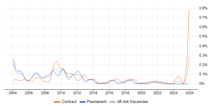 SAP ALE job vacancy trend in the Thames Valley