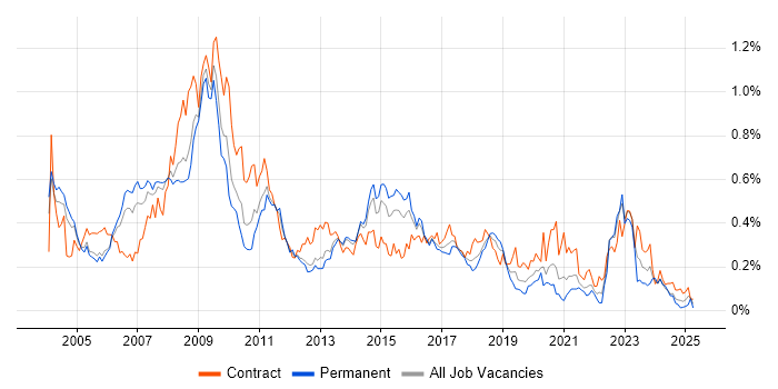 Job vacancy trend for SAP Analyst in the Thames Valley