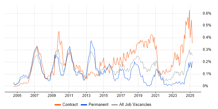 Job vacancy trend for SAP Architect in the Thames Valley Job vacancy trend for SAP Architect in the Thames Valley