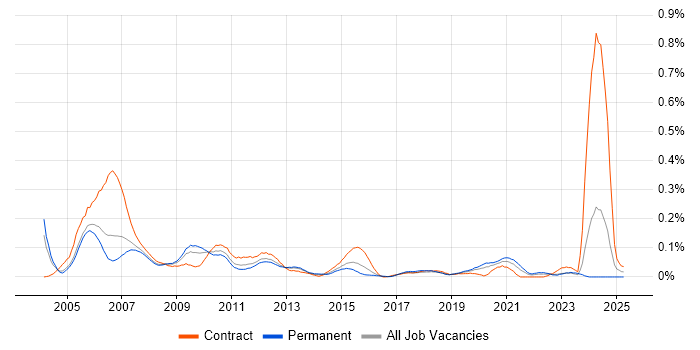 Job vacancy trend for SAP Basis Consultant in the Thames Valley Job vacancy trend for SAP Basis Consultant in the Thames Valley