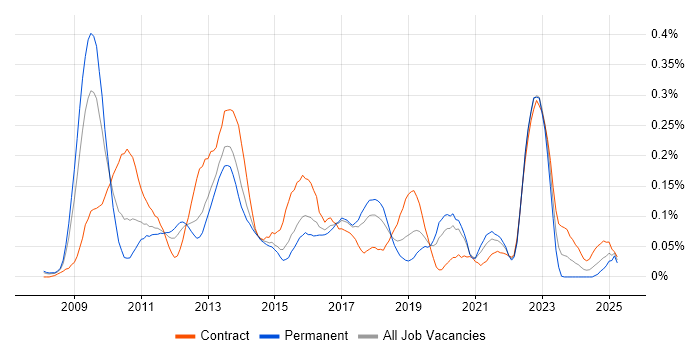 Job vacancy trend for SAP BPC in the Thames Valley Job vacancy trend for SAP BPC in the Thames Valley