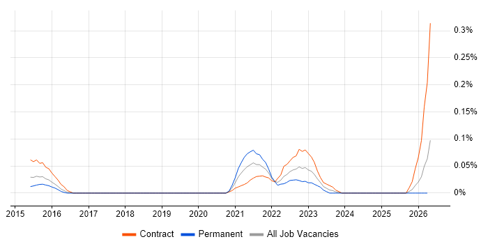 SAP BRIM job vacancy trend in the Thames Valley