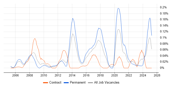 Job vacancy trend for SAP Business One in the Thames Valley Job vacancy trend for SAP Business One in the Thames Valley