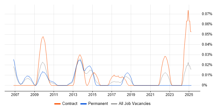 Job vacancy trend for SAP BW Architect in the Thames Valley