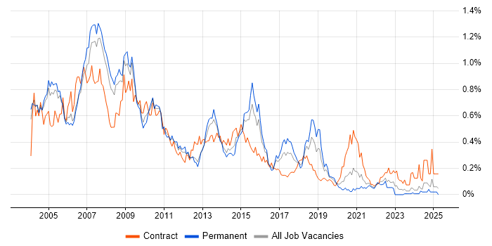 Job vacancy trend for SAP BW in the Thames Valley