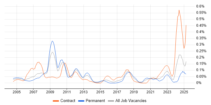 Job vacancy trend for SAP Certification in the Thames Valley Job vacancy trend for SAP Certification in the Thames Valley